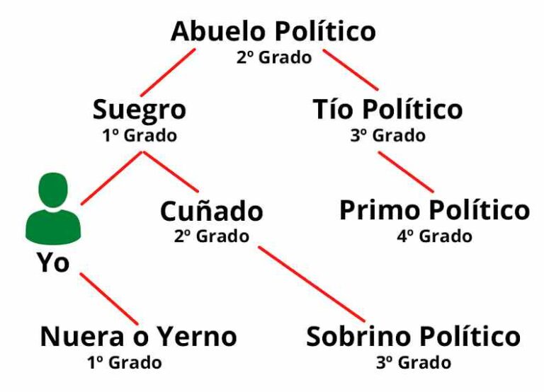 Grado de Parentesco explicado para Dummies Milagro Magaz